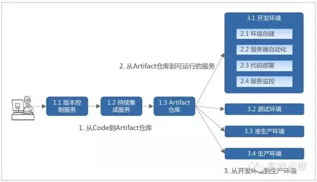 有了Jenkins，为啥还需要一个独立的部署系统？_Jenkins